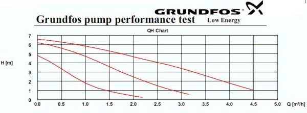 solar pomp grundfos grafiek zonneboiler